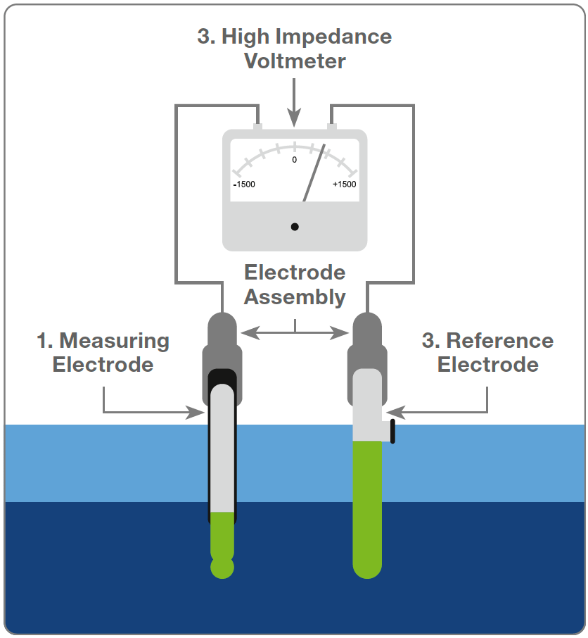 The Measurement of Potential Difference Process Analytics Hamilton