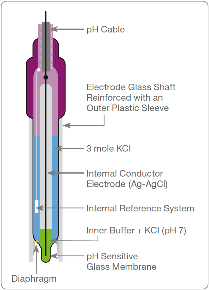The Combination pH Electrode | Process Analytics | Hamilton Company