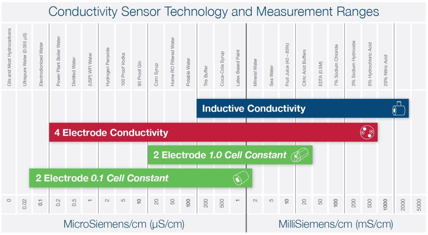 Conductivity Sensor Selection Process Analytics Hamilton Company