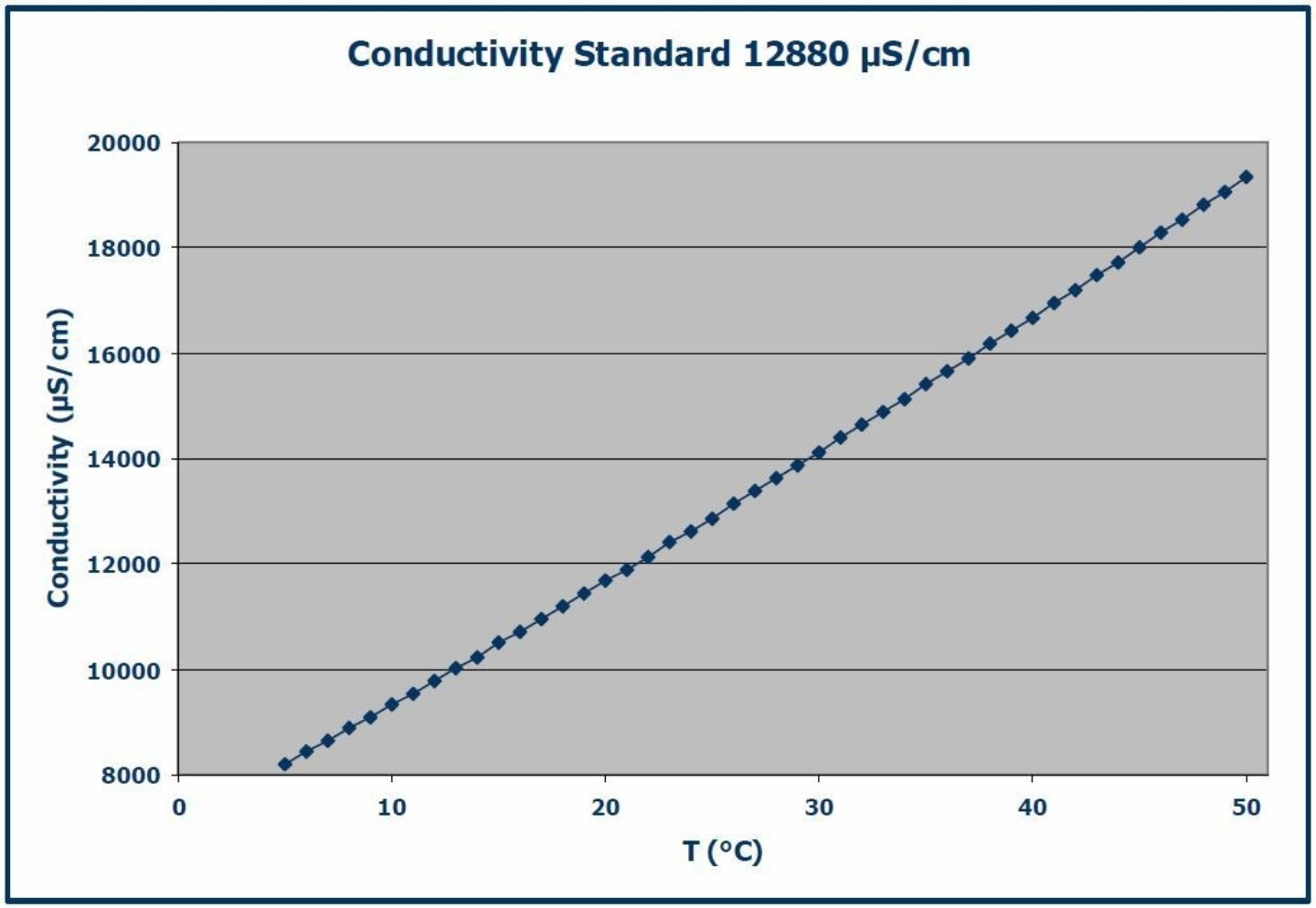 Temperature Influence of Conductivity Standard 12880 µS/cm (Ref 238988