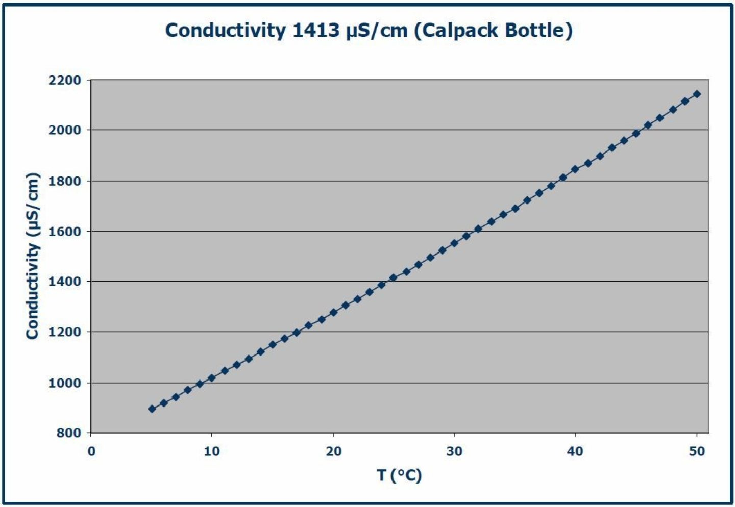Conductivity Versus Resistivity Chart